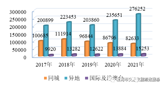 【交通数据】行业数据全覆盖！《上海市交通行业发展报告（2022）》丨城市数据派