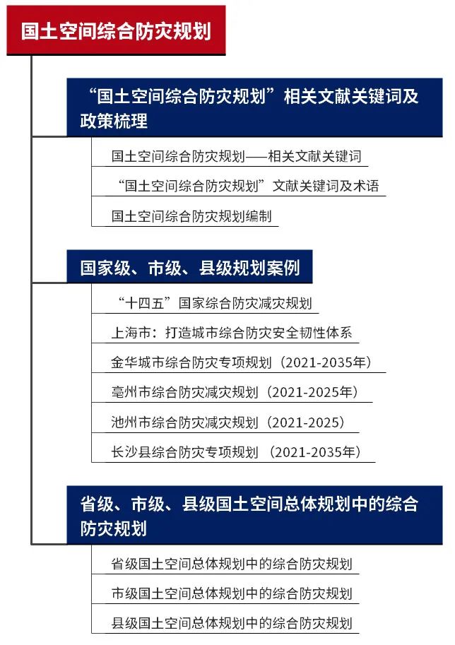 专题总结:国土空间综合防灾规划——行业标准内容梳理,国家级、市级、县级规划案例,国土空间总体规划中的综合防灾规划 专题总结:国土空间综合防灾规划——行业标准内容梳理,国家级、市级、县级规划案例,国土空间总体规划中的综合防灾规划