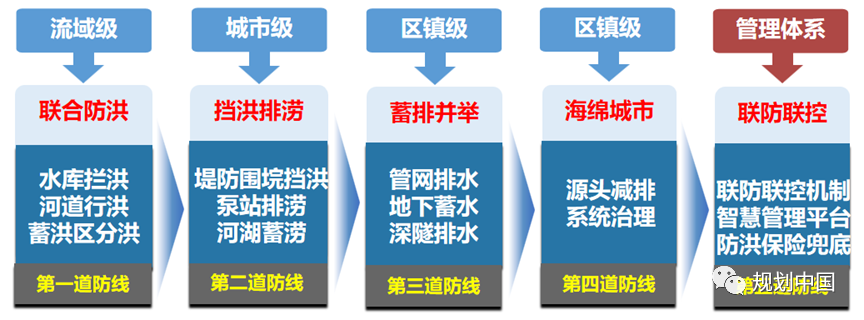 中国工程院院士王浩：城市洪涝综合治理要从流域层面统筹规划