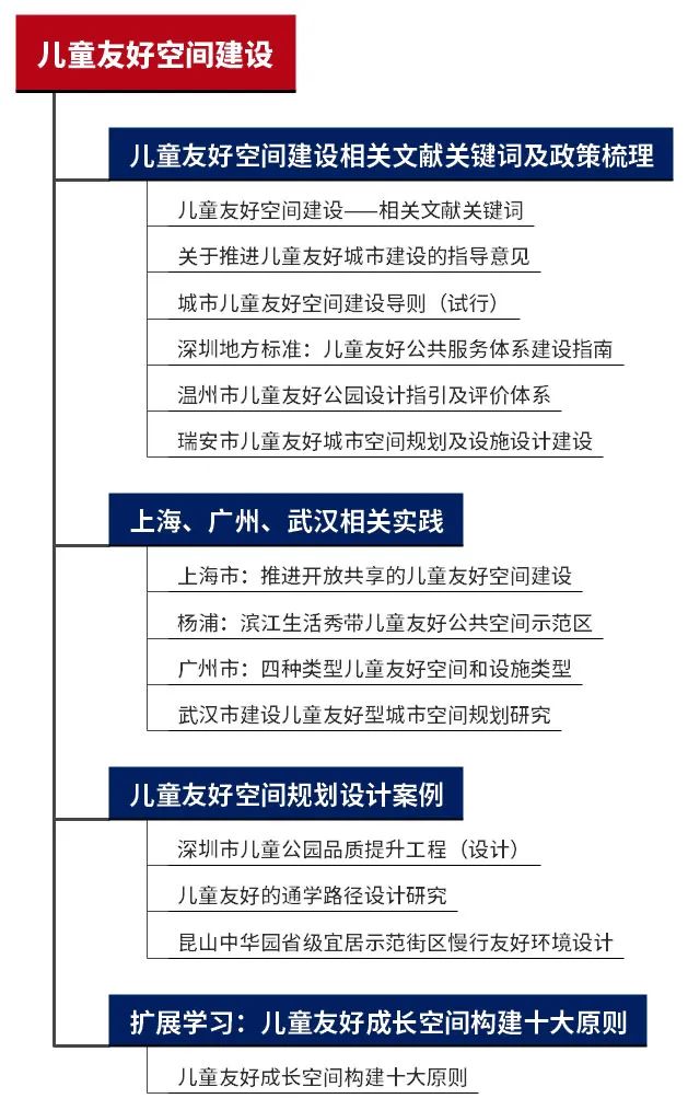 专题总结:儿童友好空间建设——相关政策、地方探索、规划设计案例 专题总结:儿童友好空间建设——相关政策、地方探索、规划设计案例