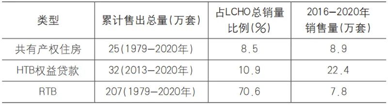 【文章导读】英国共有产权住房实践与启示