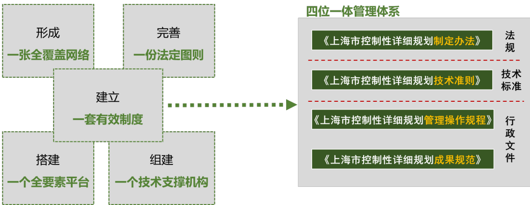 UP论坛系列报道之：上海市国土空间详细规划市区一体推进规划高质量实施的实践与探索