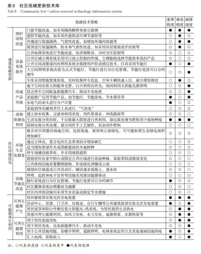 【文章精选】既有社区低碳更新的路径与实践： 以上海7个社区为例 | 2022年第4期