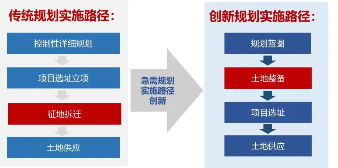 国内外典型地区土地整备经验及启示 国内外典型地区土地整备经验及启示