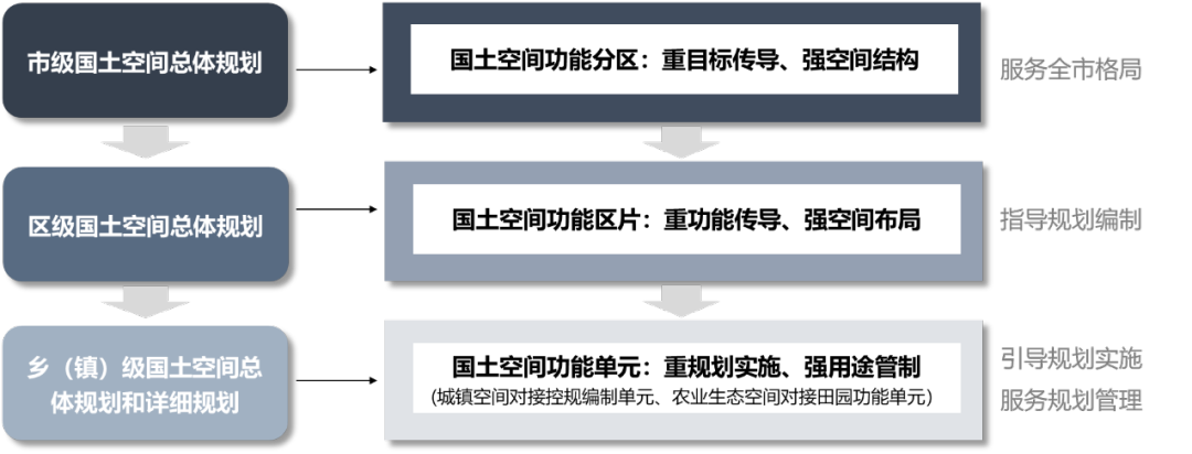 【UP论坛系列报道】注重功能传导 推进规划实施——武汉市详细规划“新招”频出