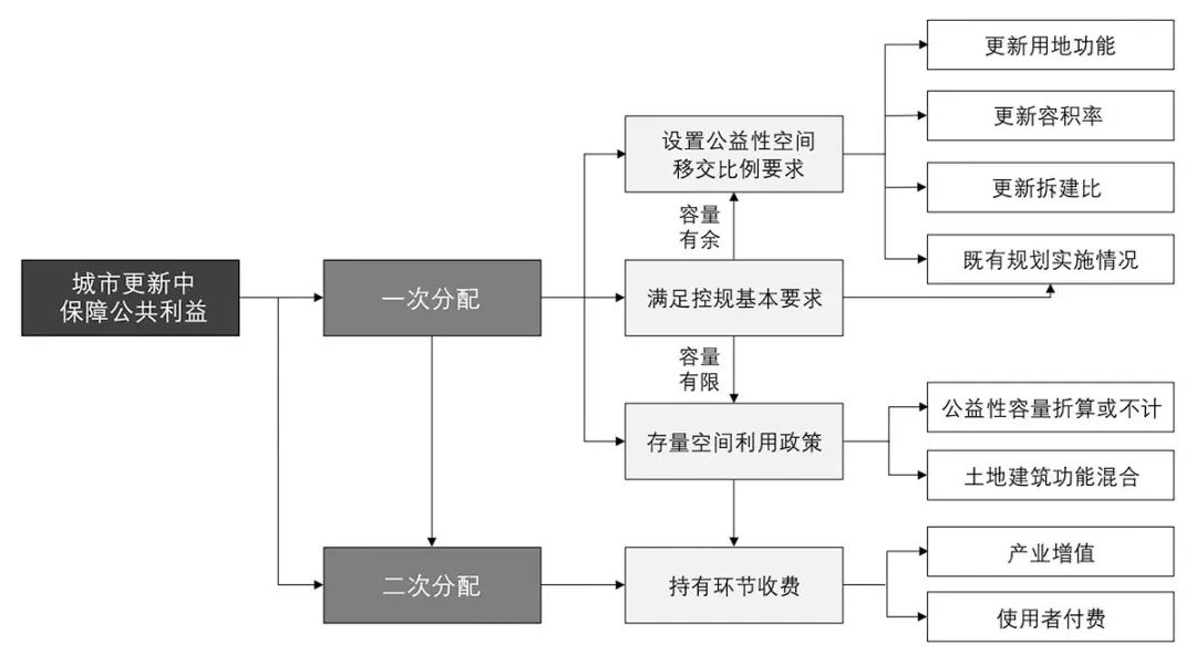 【文章导读】我国城市更新中保障公共利益的制度探讨 【文章导读】我国城市更新中保障公共利益的制度探讨