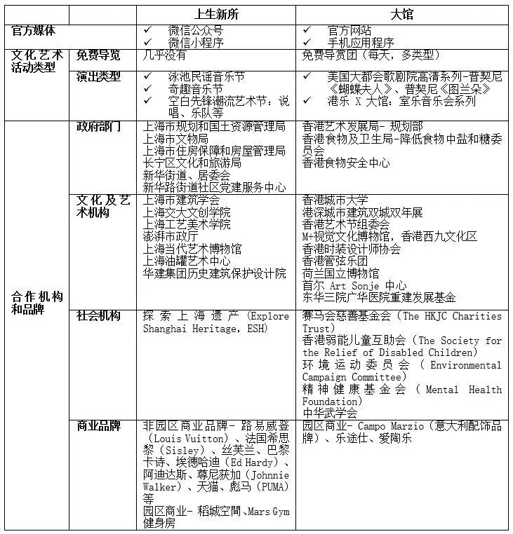 城市文化遗产活化中的空间、活动与社会价值——以上海上生新所和香港大馆为例 城市文化遗产活化中的空间、活动与社会价值——以上海上生新所和香港大馆为例