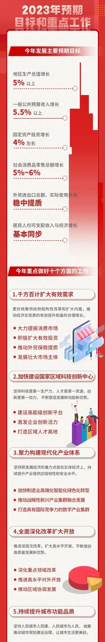 一图速览！看2023年南京市政府工作报告