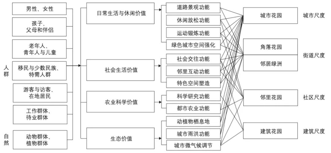期刊精粹 | 基于多元主体的城市绿地空间协作规划实施机制研究——以奥地利维也纳都市花园为例【2022.6期】 期刊精粹 | 基于多元主体的城市绿地空间协作规划实施机制研究——以奥地利维也纳都市花园为例【2022.6期】