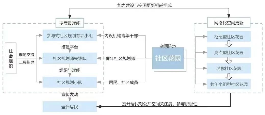 小角落丨东明实验——以社区共同体重塑家园 小角落丨东明实验——以社区共同体重塑家园