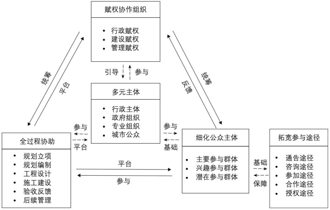 期刊精粹 | 基于多元主体的城市绿地空间协作规划实施机制研究——以奥地利维也纳都市花园为例【2022.6期】 期刊精粹 | 基于多元主体的城市绿地空间协作规划实施机制研究——以奥地利维也纳都市花园为例【2022.6期】