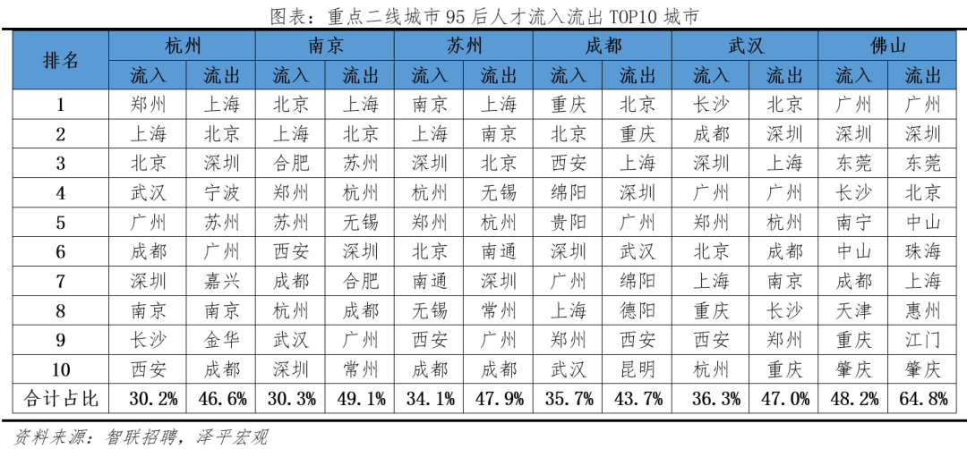 中国城市95后人才吸引力排名