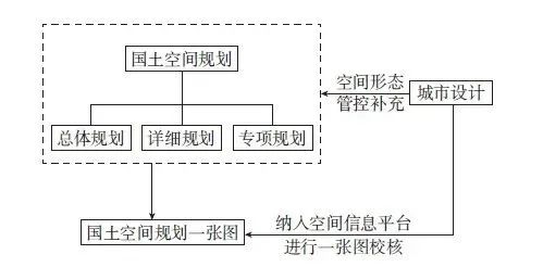 段进等:中国城市设计发展与《国土空间规划城市设计指南》的制定 段进等:中国城市设计发展与《国土空间规划城市设计指南》的制定