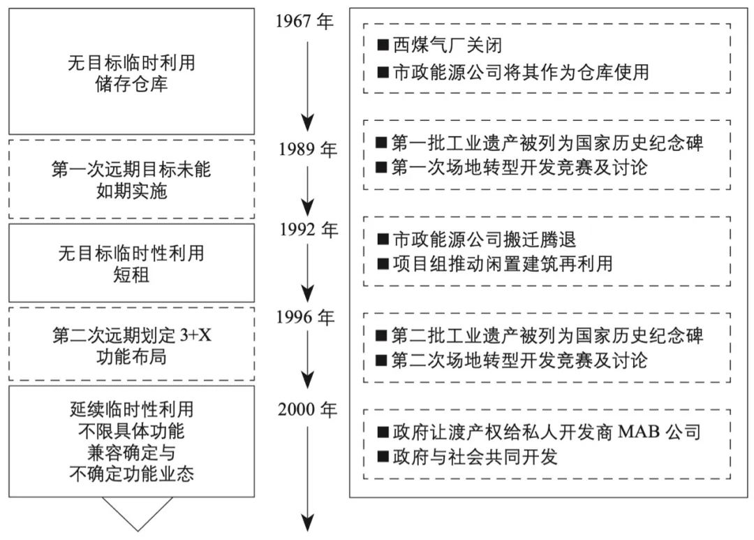 期刊精粹 | 工业遗产临时性利用开发——以阿姆斯特丹西煤气厂为例【2022.6期】 期刊精粹 | 工业遗产临时性利用开发——以阿姆斯特丹西煤气厂为例【2022.6期】