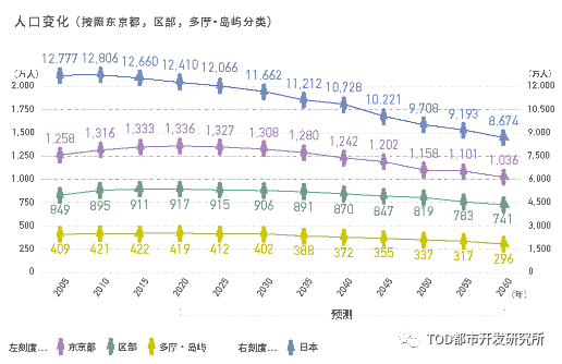 日本站城一体城市更新的类型与手法 日本站城一体城市更新的类型与手法