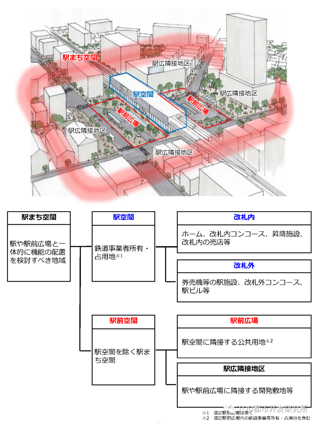 日本站城一体城市更新的类型与手法 日本站城一体城市更新的类型与手法