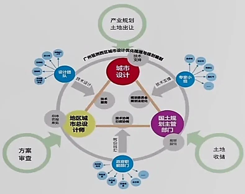 孙一民 : 粤港澳大湾区人居环境可持续营建 孙一民 : 粤港澳大湾区人居环境可持续营建