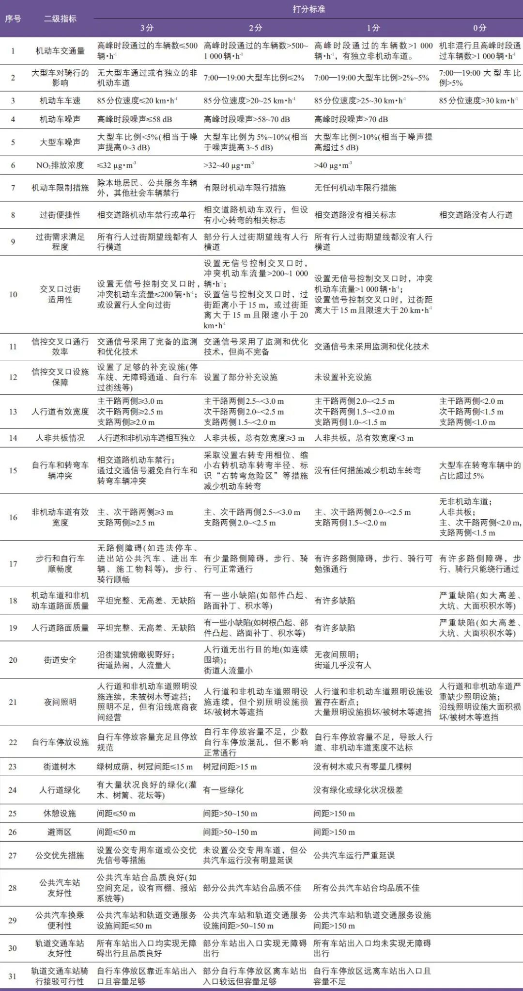 舒诗楠 | 基于健康街道理念的步行和自行车交通提升策略——以北京市王府井地区为例 舒诗楠 | 基于健康街道理念的步行和自行车交通提升策略——以北京市王府井地区为例