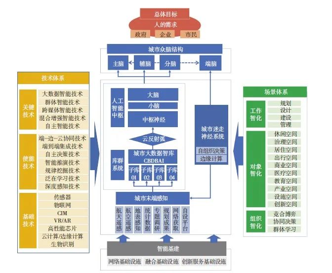 【文章精选】AI 城市:理论与模型架构 | 2022年第5期 【文章精选】AI 城市:理论与模型架构 | 2022年第5期