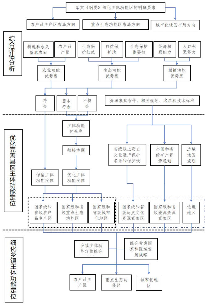 最新发布,行业标准:《主体功能区优化完善技术指南》 (征求意见稿) 最新发布,行业标准:《主体功能区优化完善技术指南》 (征求意见稿)