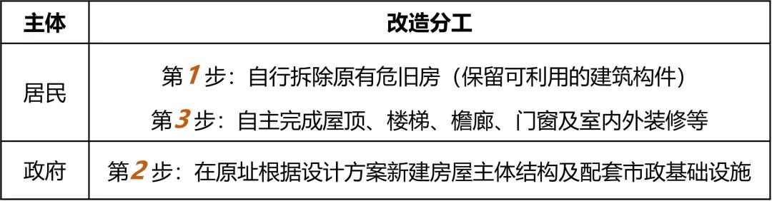 喀什老城更新:“去房地产+” 的自主更新模式 喀什老城更新:“去房地产+” 的自主更新模式