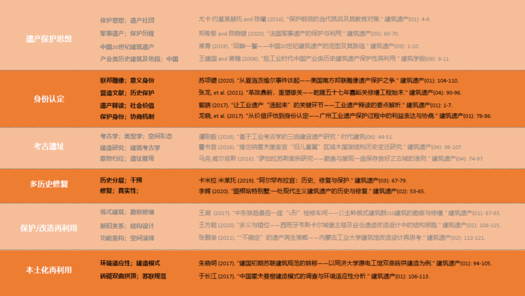 活动纪要 | 【建筑遗产联合读书会 · 第二季】圆桌“价值·定位·设计”