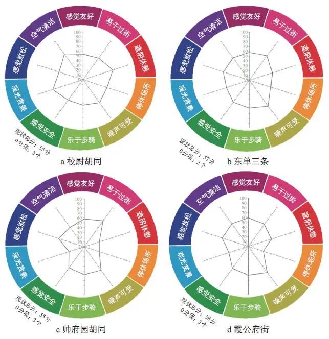 舒诗楠 | 基于健康街道理念的步行和自行车交通提升策略——以北京市王府井地区为例 舒诗楠 | 基于健康街道理念的步行和自行车交通提升策略——以北京市王府井地区为例