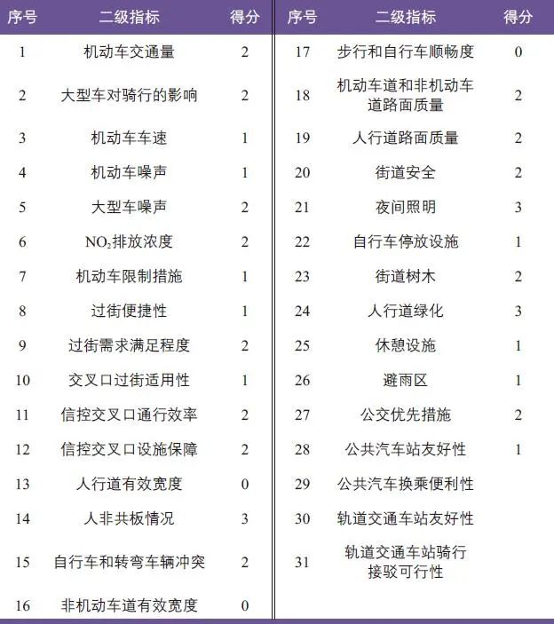 舒诗楠 | 基于健康街道理念的步行和自行车交通提升策略——以北京市王府井地区为例 舒诗楠 | 基于健康街道理念的步行和自行车交通提升策略——以北京市王府井地区为例