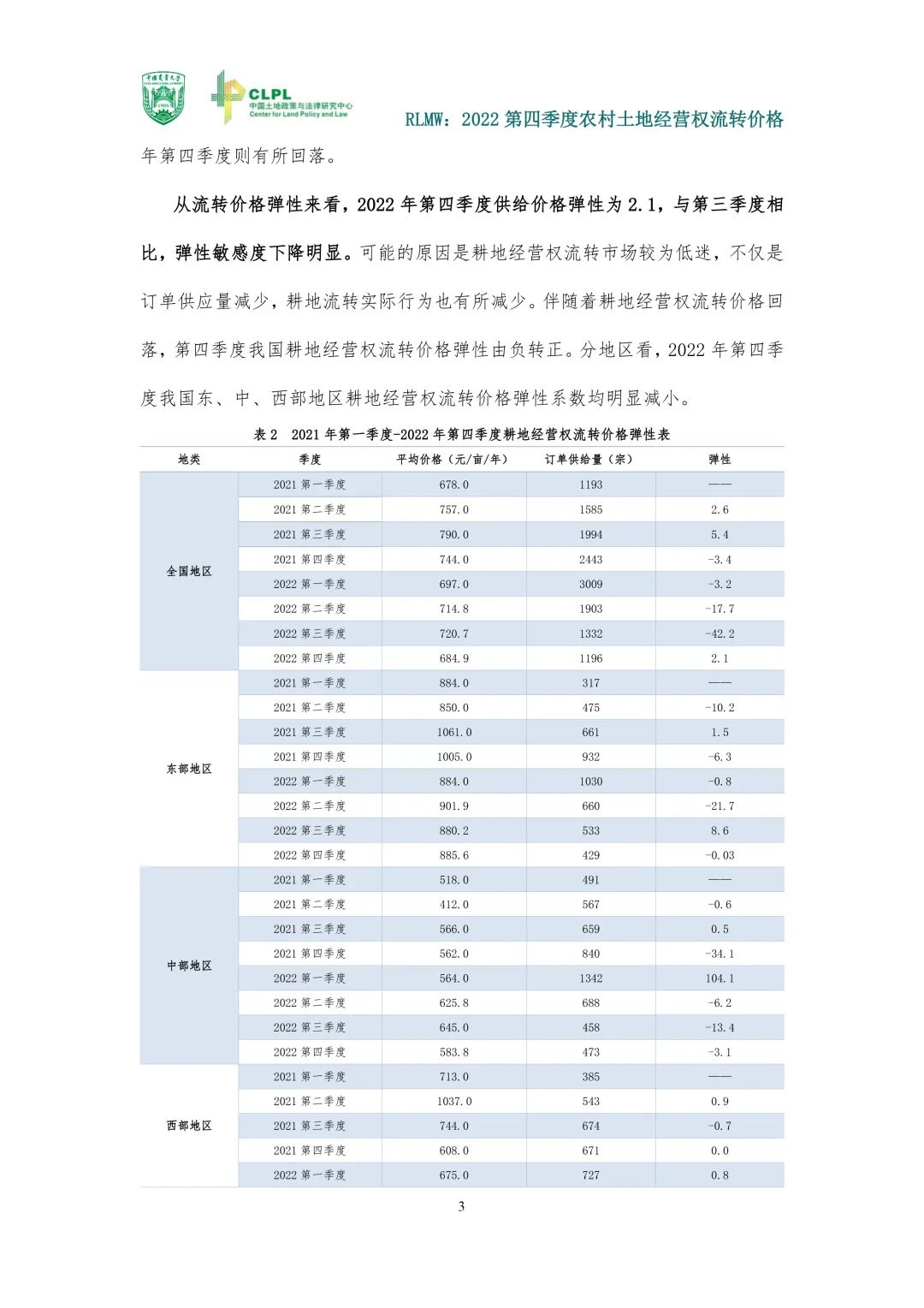 【农地市场洞察】2022第四季度