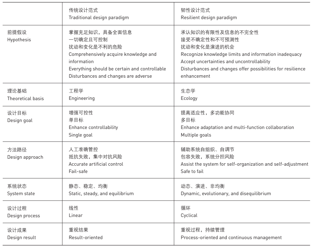 2022年规划关键词-09 #韧性城市设计 2022年规划关键词-09 #韧性城市设计