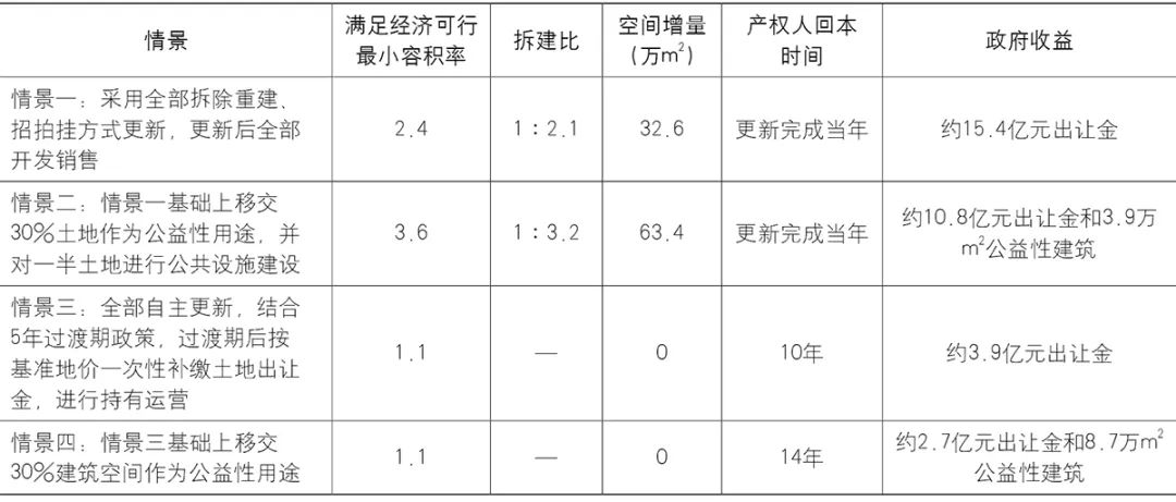 【文章导读】我国城市更新中保障公共利益的制度探讨 【文章导读】我国城市更新中保障公共利益的制度探讨