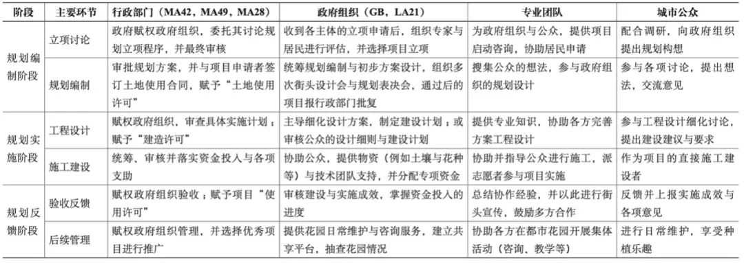 期刊精粹 | 基于多元主体的城市绿地空间协作规划实施机制研究——以奥地利维也纳都市花园为例【2022.6期】 期刊精粹 | 基于多元主体的城市绿地空间协作规划实施机制研究——以奥地利维也纳都市花园为例【2022.6期】