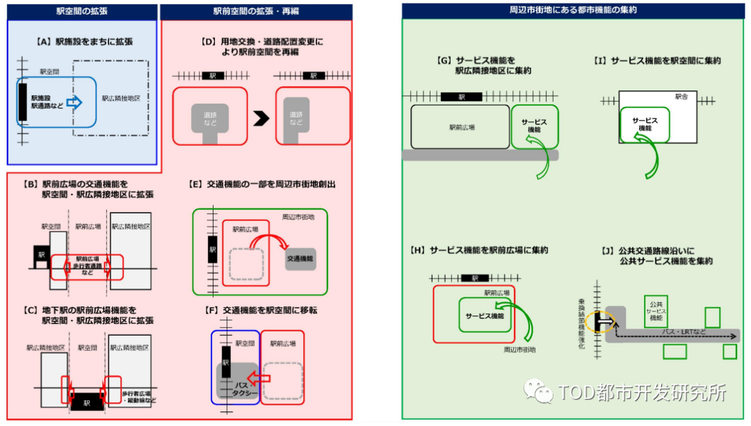 日本站城一体城市更新的类型与手法 日本站城一体城市更新的类型与手法