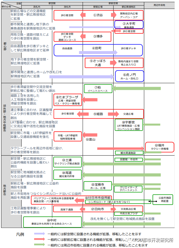 日本站城一体城市更新的类型与手法 日本站城一体城市更新的类型与手法