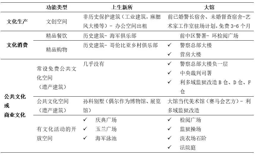 城市文化遗产活化中的空间、活动与社会价值——以上海上生新所和香港大馆为例 城市文化遗产活化中的空间、活动与社会价值——以上海上生新所和香港大馆为例