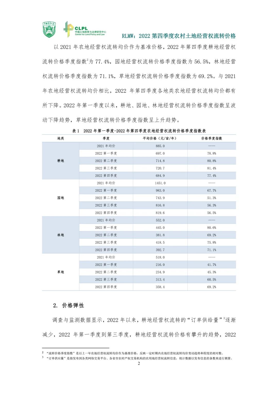 【农地市场洞察】2022第四季度