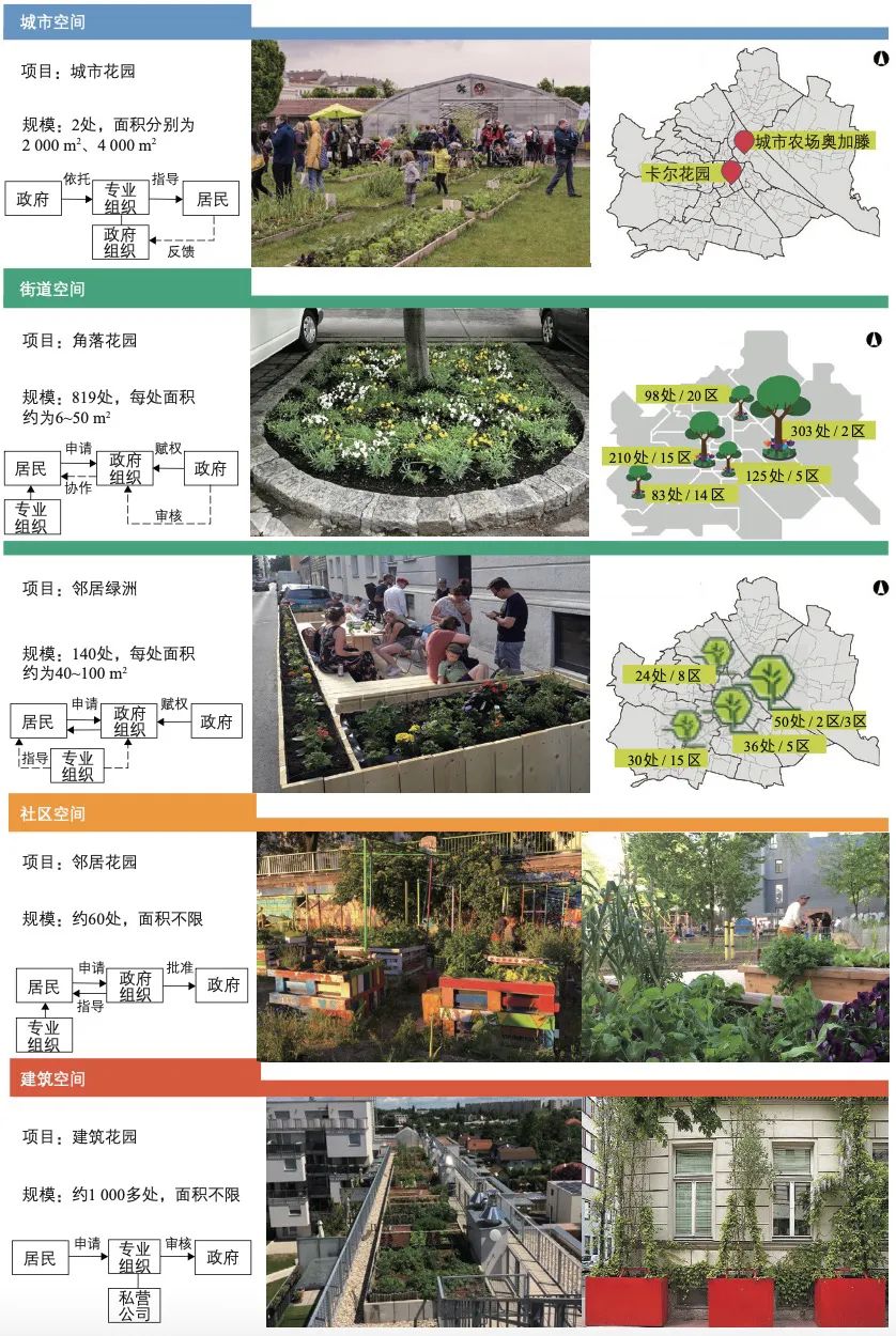 期刊精粹 | 基于多元主体的城市绿地空间协作规划实施机制研究——以奥地利维也纳都市花园为例【2022.6期】 期刊精粹 | 基于多元主体的城市绿地空间协作规划实施机制研究——以奥地利维也纳都市花园为例【2022.6期】
