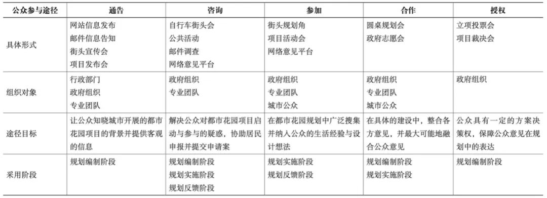 期刊精粹 | 基于多元主体的城市绿地空间协作规划实施机制研究——以奥地利维也纳都市花园为例【2022.6期】 期刊精粹 | 基于多元主体的城市绿地空间协作规划实施机制研究——以奥地利维也纳都市花园为例【2022.6期】