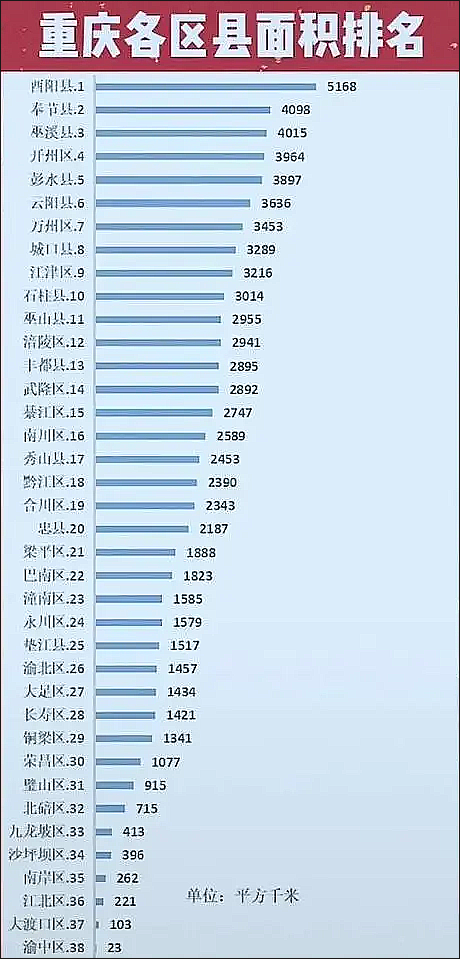作为直辖市的重庆，为什么地盘那么大？