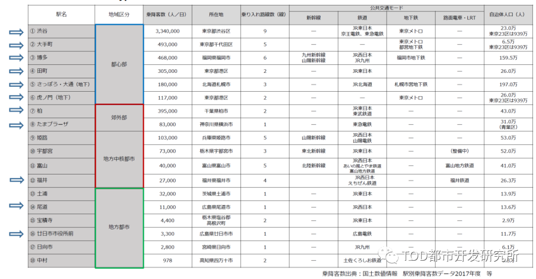 日本站城一体城市更新的类型与手法 日本站城一体城市更新的类型与手法
