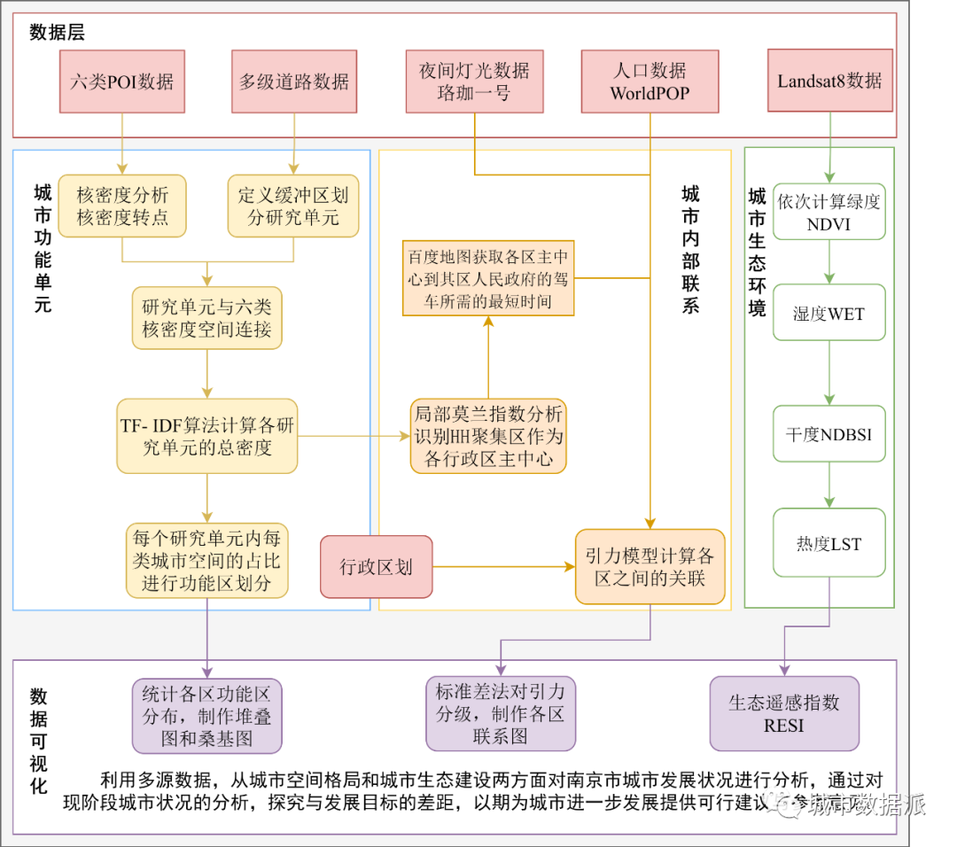 基于多源数据的城市功能空间及生态建设分析——以南京市为例丨城市数据派 基于多源数据的城市功能空间及生态建设分析——以南京市为例丨城市数据派