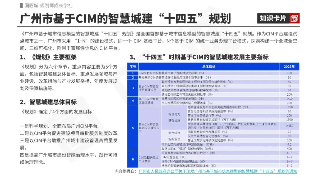 专题总结:CIM平台——相关文献、政策标准、“十四五”规划、实践项目,“CIM+”实践探索 专题总结:CIM平台——相关文献、政策标准、“十四五”规划、实践项目,“CIM+”实践探索