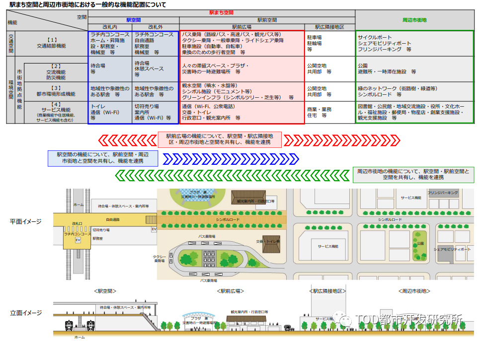 日本站城一体城市更新的类型与手法 日本站城一体城市更新的类型与手法