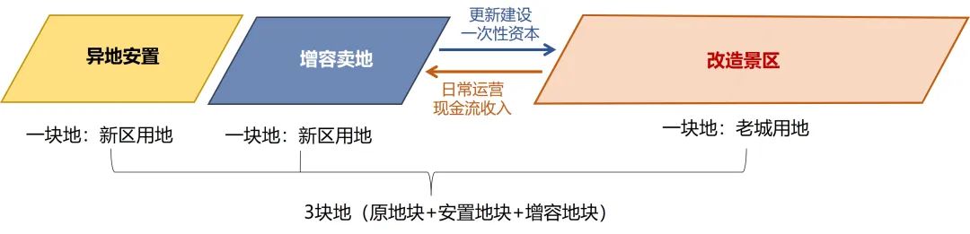 喀什老城更新:“去房地产+” 的自主更新模式 喀什老城更新:“去房地产+” 的自主更新模式