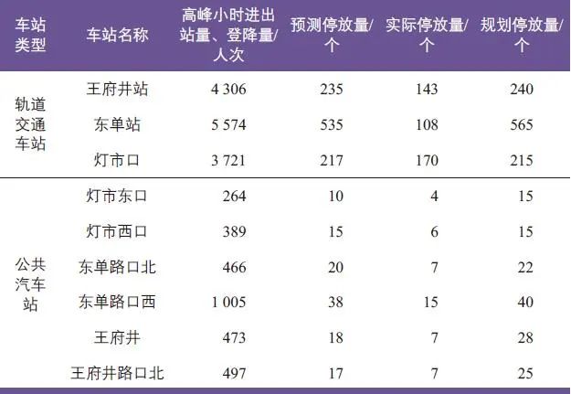 舒诗楠 | 基于健康街道理念的步行和自行车交通提升策略——以北京市王府井地区为例 舒诗楠 | 基于健康街道理念的步行和自行车交通提升策略——以北京市王府井地区为例