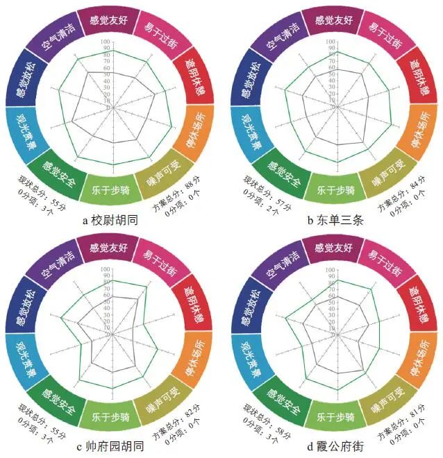 舒诗楠 | 基于健康街道理念的步行和自行车交通提升策略——以北京市王府井地区为例 舒诗楠 | 基于健康街道理念的步行和自行车交通提升策略——以北京市王府井地区为例