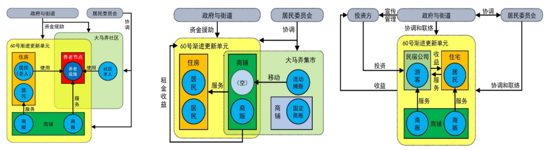 城市更新中社区规划师的角色定位与规划实施的核心机制 城市更新中社区规划师的角色定位与规划实施的核心机制