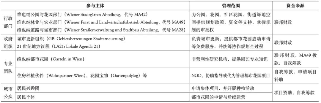 期刊精粹 | 基于多元主体的城市绿地空间协作规划实施机制研究——以奥地利维也纳都市花园为例【2022.6期】