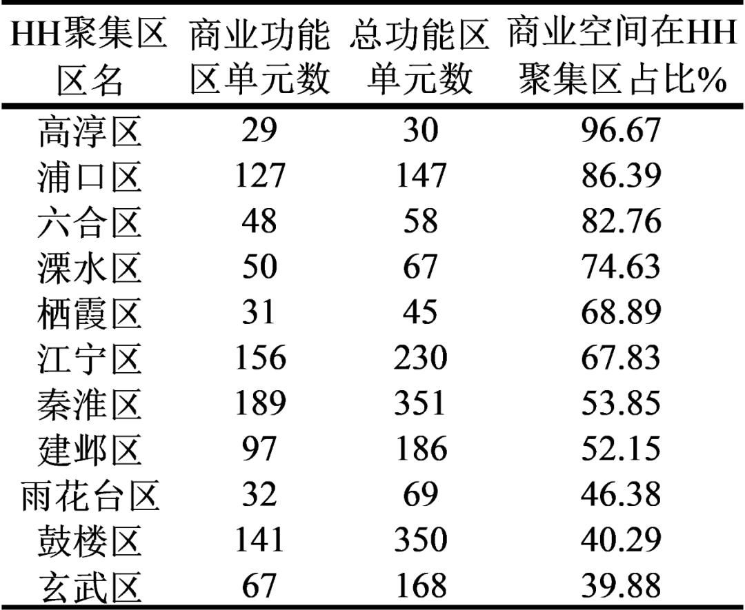 基于多源数据的城市功能空间及生态建设分析——以南京市为例丨城市数据派 基于多源数据的城市功能空间及生态建设分析——以南京市为例丨城市数据派