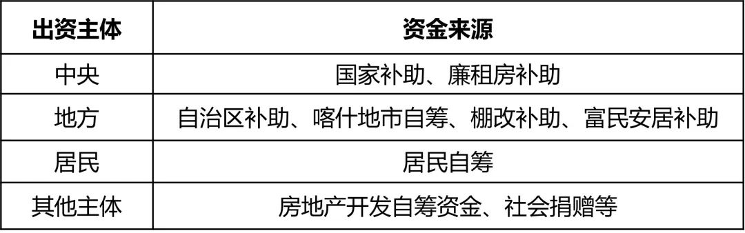 喀什老城更新:“去房地产+” 的自主更新模式 喀什老城更新:“去房地产+” 的自主更新模式